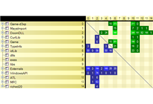 C/C++ Projects Dependency Matrix